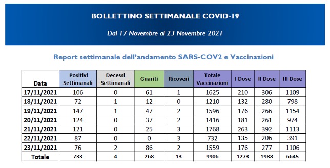 Report settimanale dell'andamento SARS-COV2 e Vaccinazioni