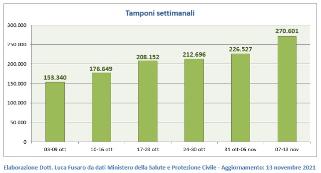 Tamponi Covid settimanali