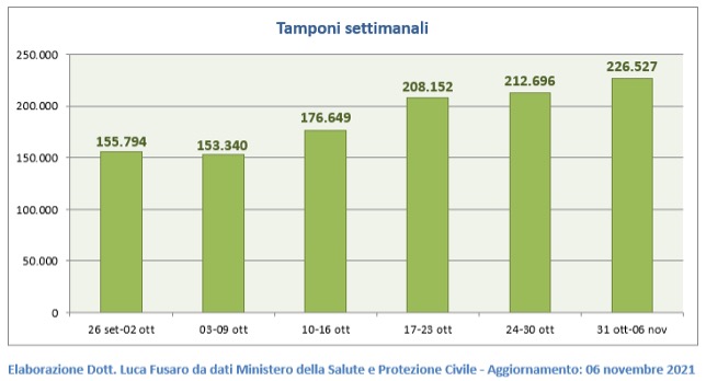 Tamponi settimanali