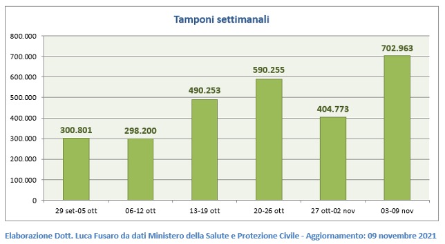 Tamponi settimanali