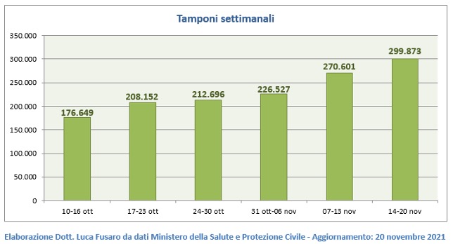 Tamponi settimanali