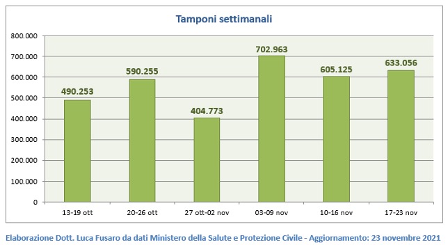 Tamponi settimanali covid