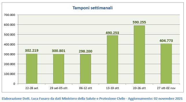 Tamponi settimanali