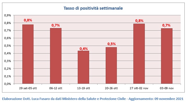 Tasso di positività settimanale