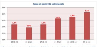 Covid Lazio 7-13 novembre: casi 5.749 (+43,6%), positività 2.1% (+), area medica 8,6% (+), intensiva 7,3% (+), 298.612 vaccinati con terza dose Tasso di positività al Covid settimanale