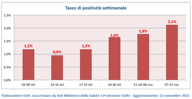 Tasso di positività al Covid settimanale