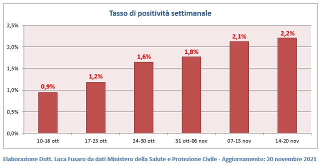 Tasso di positività settimanale