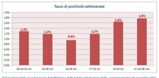 Covid Lazio 31 ottobre – 6 novembre: casi 4.004 (+14,4%), positività 1.8% (+), area medica 7,5% (+), intensiva 6,3% (+), almeno 1 dose 89.4% over 12 Tasso di positività settimanale covid
