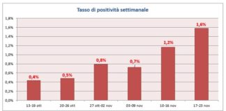 Covid Veneto 17-23 novembre: casi 10.012 (+42,4%), positività 1,6% (+), area medica 6,1% (+), intensiva 6,9% (+), almeno una dose 87% over 12 Tasso di positività covid settimanale