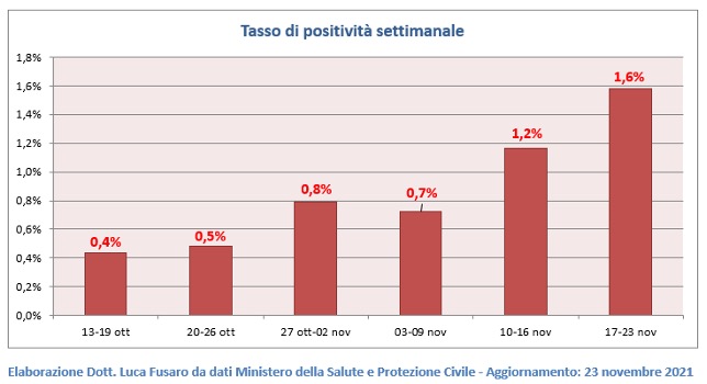 Tasso di positività covid settimanale