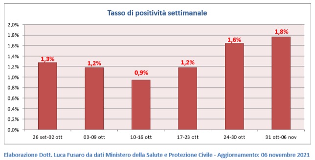 Tasso di positività settimanale covid