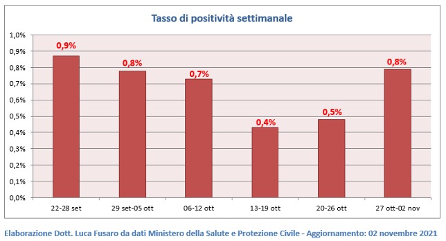 Tasso di positività settimanale