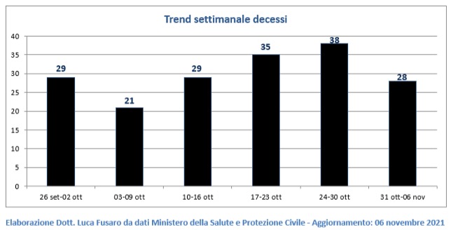 Trend settimanale decessi