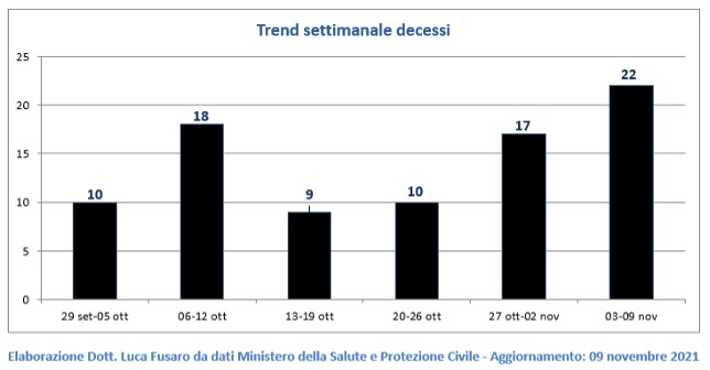 Trend settimanale decessi