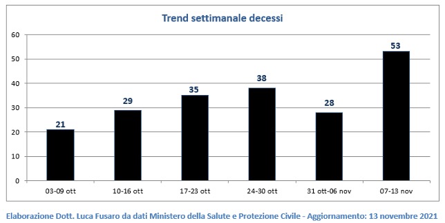 Trend settimanale decessi