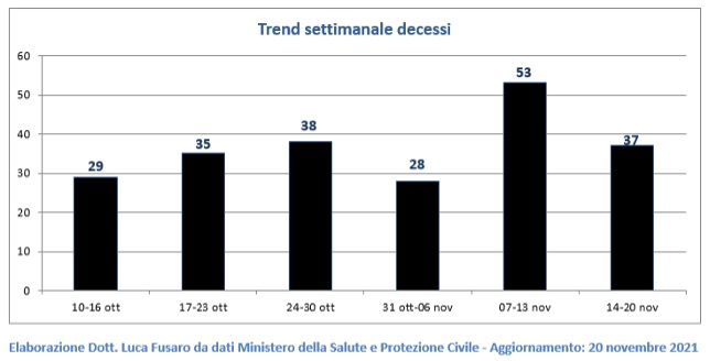 Trend settimanale decessi