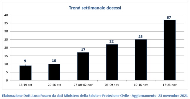 Trend settimanale decessi per covid