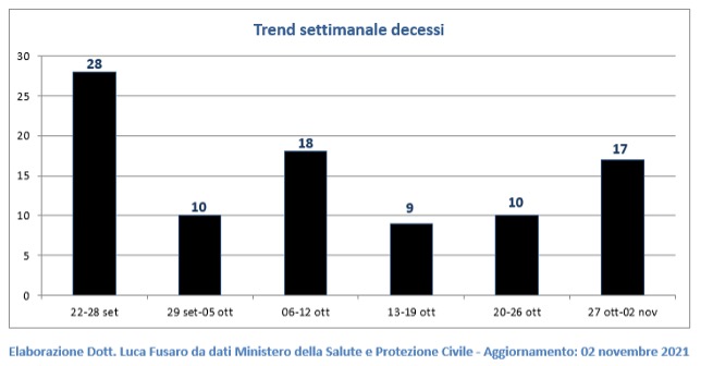 Trend settimanale decessi