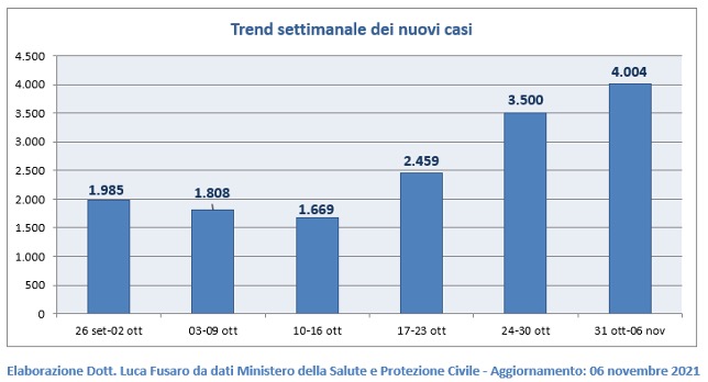 Trend settimanale dei nuovi casi