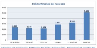 Covid Veneto 3 al 9 novembre: casi +60%, positività 0.7% (-), +28.6% in ospedale, intensiva al 5.2% (+), 1 dose a 86.6% over 12, a 156.415 la terza Trend settimanale dei nuovi casi