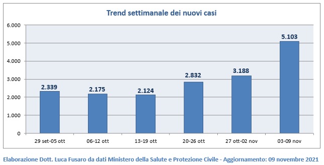 Trend settimanale dei nuovi casi