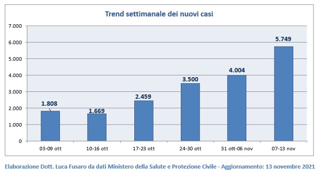 Trend settimanale dei nuovi casi