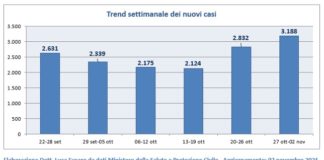 Covid Veneto 27/10 – 2 novembre: casi +12,6%, positività 0.8% (+), in ospedale +2,9%, intensiva al 3.3% (+), almeno 1 dose a 86.4% over 12 Trend settimanale dei nuovi casi covid