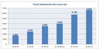 Covid Lazio 14-20 novembre: casi 6.630 (+15,3%), positività 2.2% (+), area medica 9,5% (+), intensiva 8,5% (+), almeno 1 dose 89,8% over 12 Trend settimanale dei nuovi casi covid