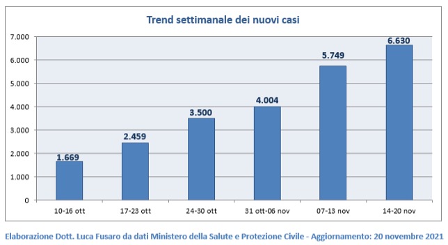 Trend settimanale dei nuovi casi covid