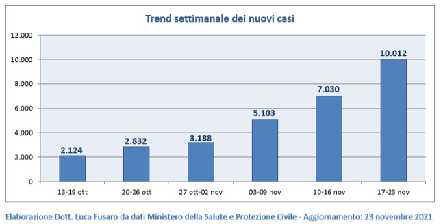 Trend settimanale dei nuovi casi