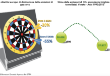 Veneto centra obiettivo Europa2020 per riduzione gas climalteranti ma è a rischio per cambiamento climatico con fenomeni estremi in crescita Veneto e raggiungimento obiettivi Europa 2020