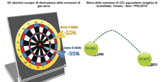 Veneto centra obiettivo Europa2020 per riduzione gas climalteranti ma è a rischio per cambiamento climatico con fenomeni estremi in crescita Veneto e raggiungimento obiettivi Europa 2020
