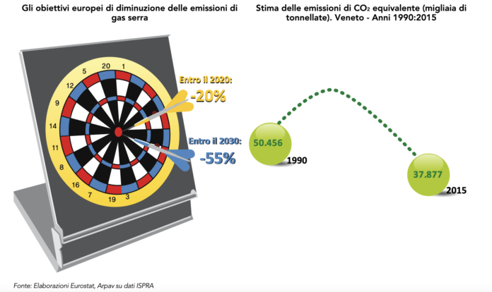 Veneto e raggiungimento obiettivi Europa 2020