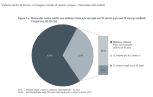 violenza sulle donne