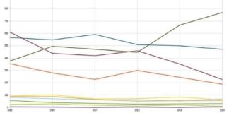 Criminalità, Rucco: nell’ultimo quinquennio sono diminuiti i reati nel territorio comunale di Vicenza Indici di criminalità a Vicenza