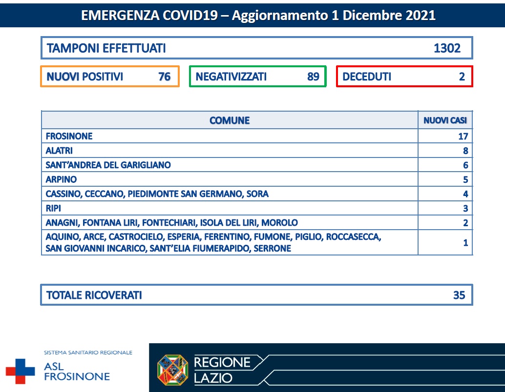 COVID-19 Asl Frosinone bollettino 01-12-2021
