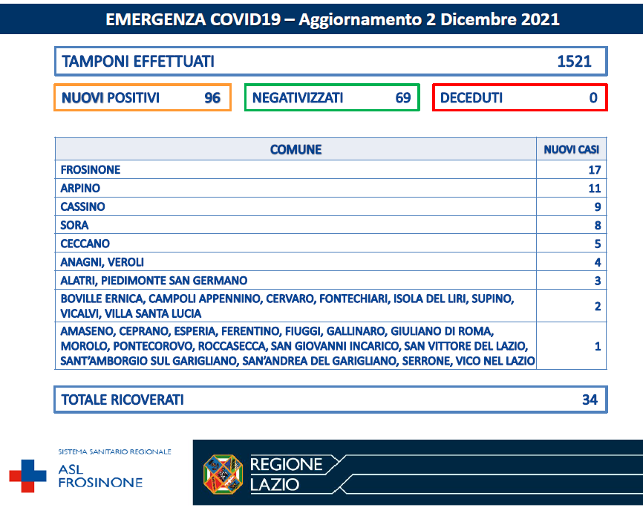 COVID-19 Asl Frosinone bollettino 02-12-2021
