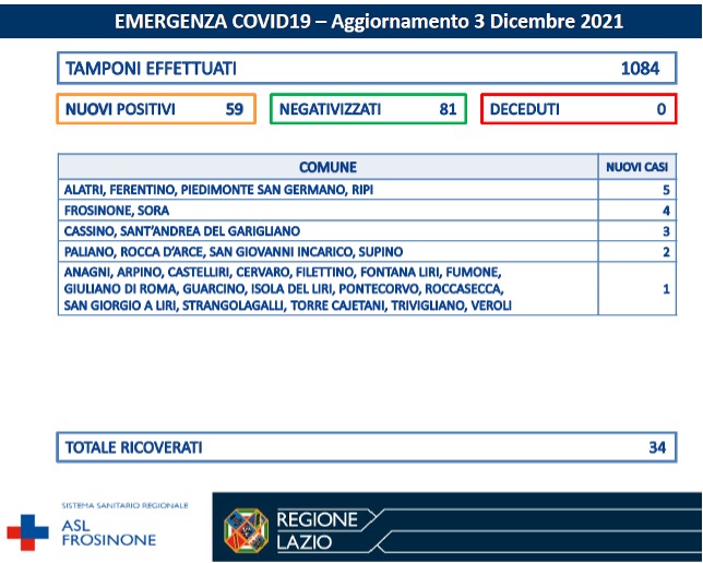 COVID-19 Asl Frosinone bollettino 03-12-2021