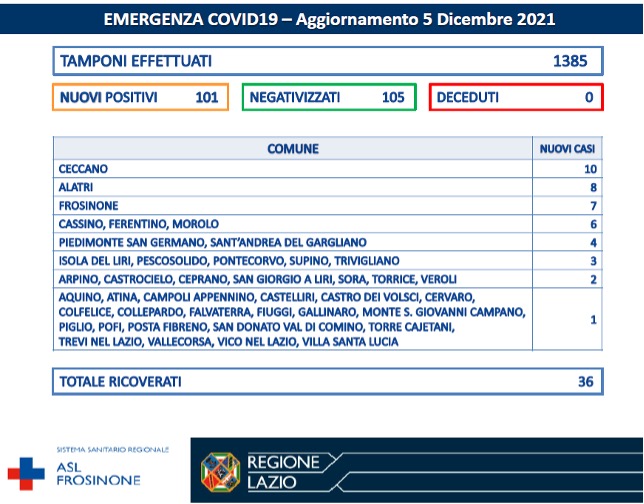 COVID-19 Asl Frosinone bollettino 05-12-2021