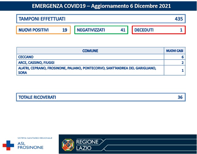 COVID-19 Asl Frosinone bollettino 06-12-2021