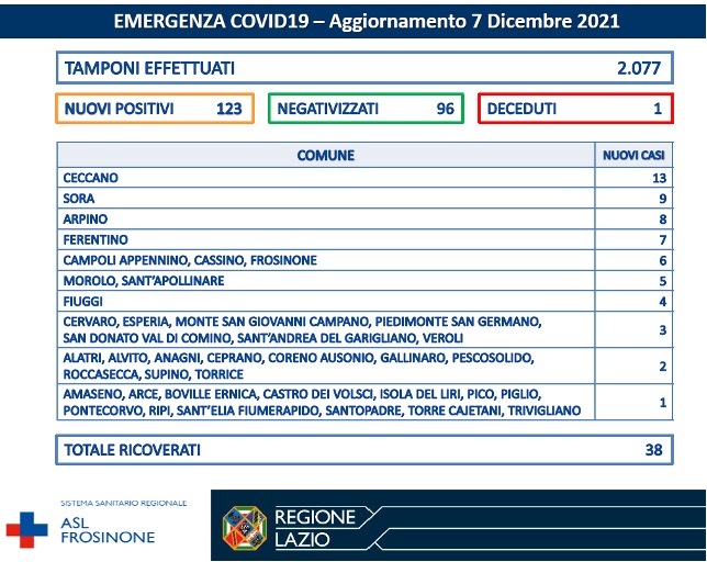 COVID-19 Asl Frosinone bollettino 07-12-2021