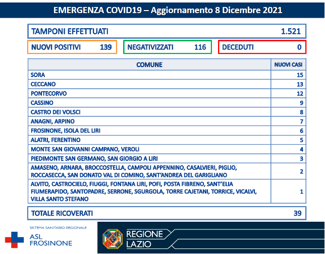 COVID-19 Asl Frosinone bollettino 08-12-2021