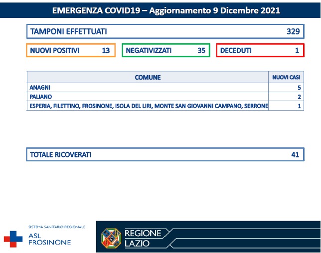 COVID-19 Asl Frosinone bollettino 09-12-2021