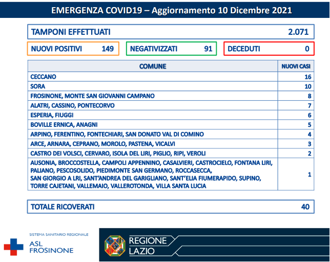 COVID-19 Asl Frosinone bollettino 10-12-2021