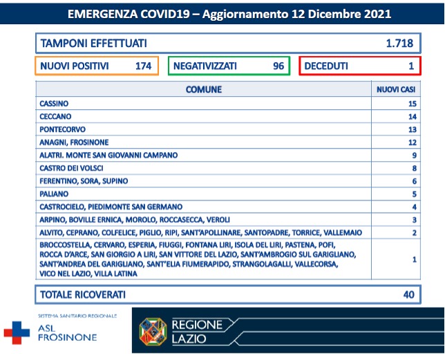 COVID-19 Asl Frosinone bollettino 12-12-2021