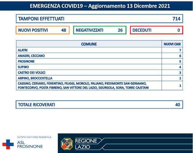 COVID-19 Asl Frosinone bollettino 13-12-2021