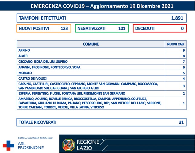 COVID-19 Asl Frosinone bollettino 19-12-2021