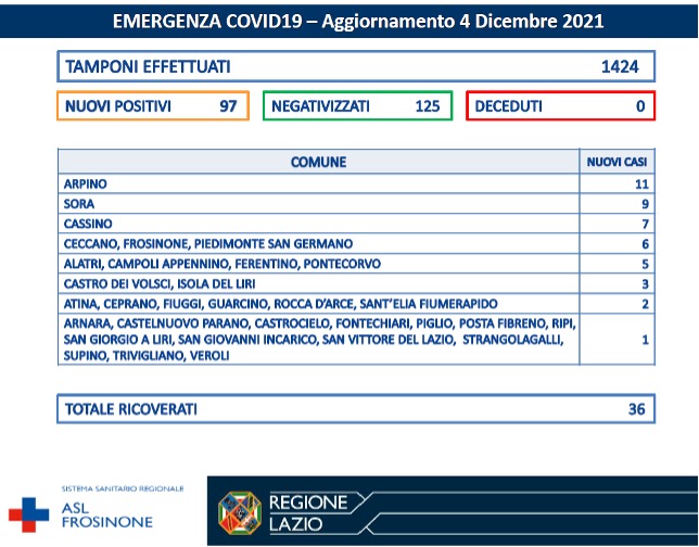 COVID-19 Asl Frosinone bollettino 4-12-2021