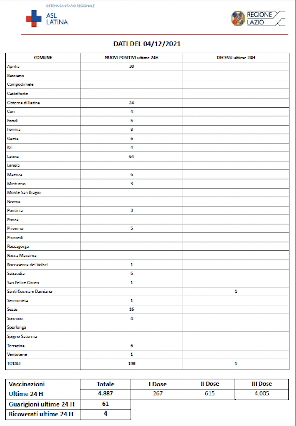 COVID-19 Asl Latina bollettino 04-12-2021