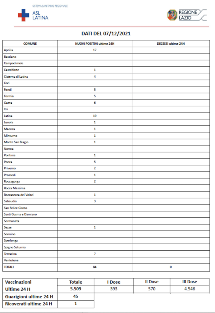 COVID-19 Asl Latina bollettino 07-12-2021